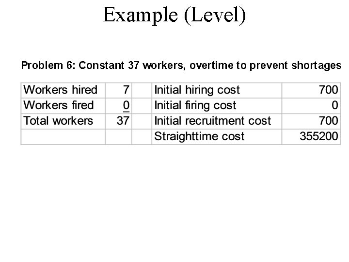 Example (Level) Problem 6: Constant 37 workers, overtime to prevent shortages 