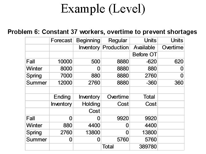 Example (Level) Problem 6: Constant 37 workers, overtime to prevent shortages 