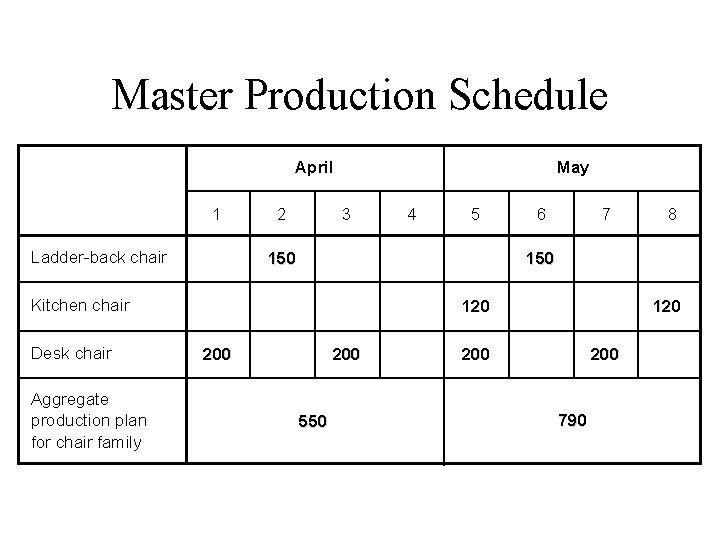 Master Production Schedule April 1 Ladder-back chair 2 May 3 Aggregate production plan for