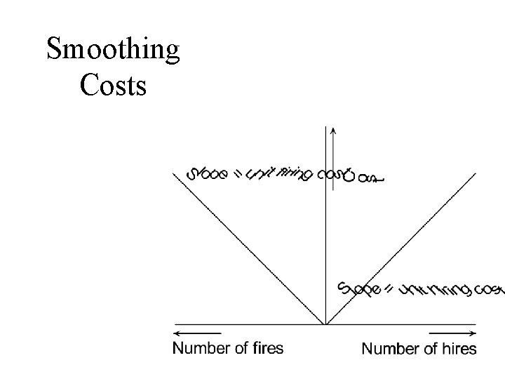 Smoothing Costs 