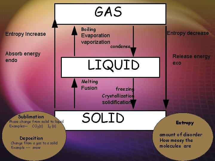 GAS Entropy Increase Absorb energy endo Boiling Evaporation vaporization Entropy decrease condense LIQUID Release