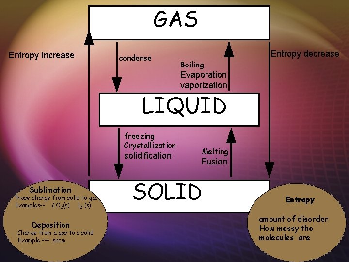 GAS Entropy Increase condense Entropy decrease Boiling Evaporation vaporization LIQUID freezing Crystallization solidification Sublimation