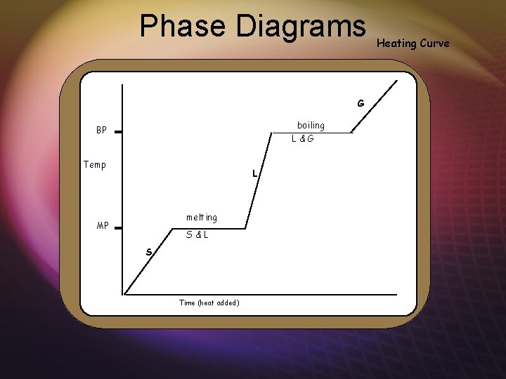 Phase Diagrams boiling L&G BP Temp L melting MP S&L S Time (heat added)