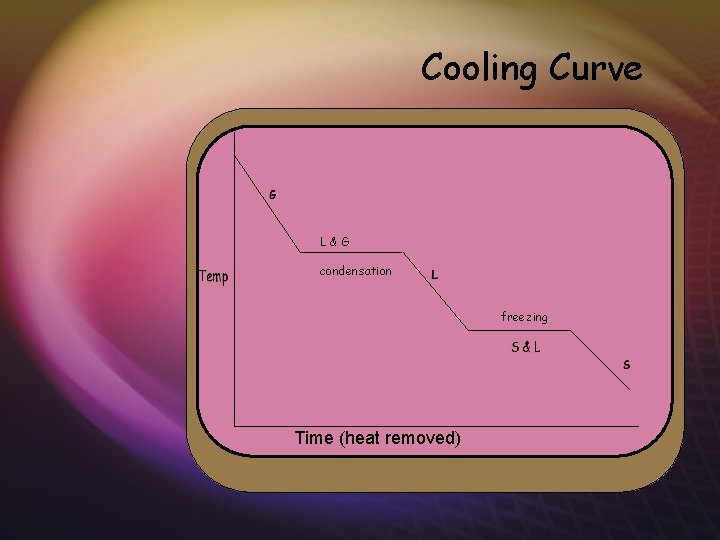 Cooling Curve L&G condensation freezing Time (heat removed) 