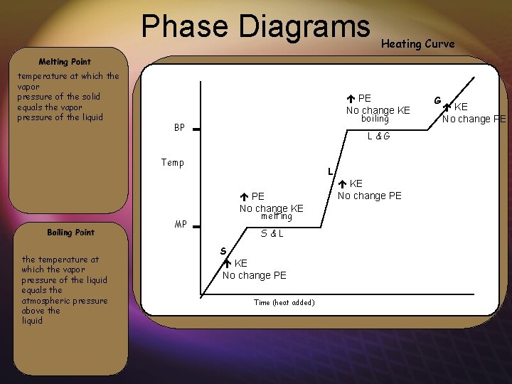 Phase Diagrams temperature at which the vapor pressure of the solid equals the vapor