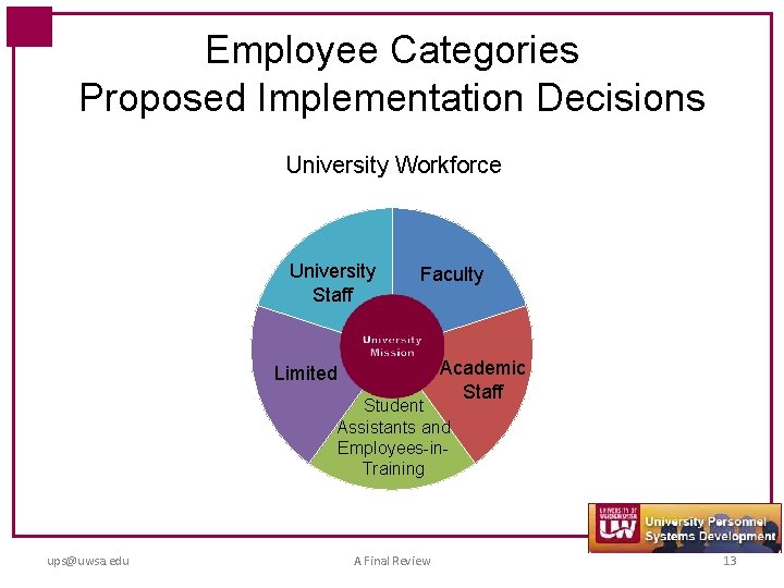 Employee Categories Proposed Implementation Decisions University Workforce University Staff Faculty Academic Staff Limited Student