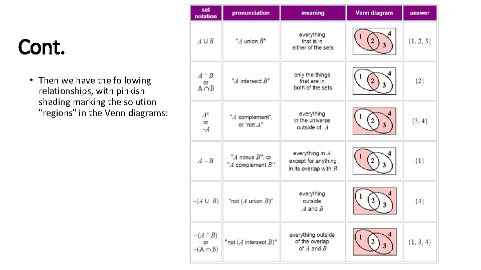 Cont. • Then we have the following relationships, with pinkish shading marking the solution Cont. • Then we have the following relationships, with pinkish shading marking the solution