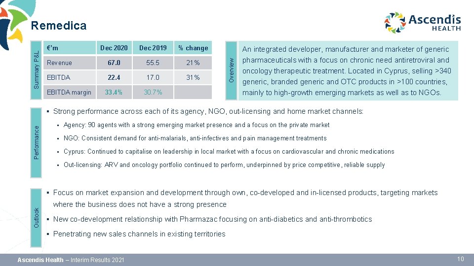 €’m Dec 2020 Dec 2019 % change Revenue 67. 0 55. 5 21% EBITDA