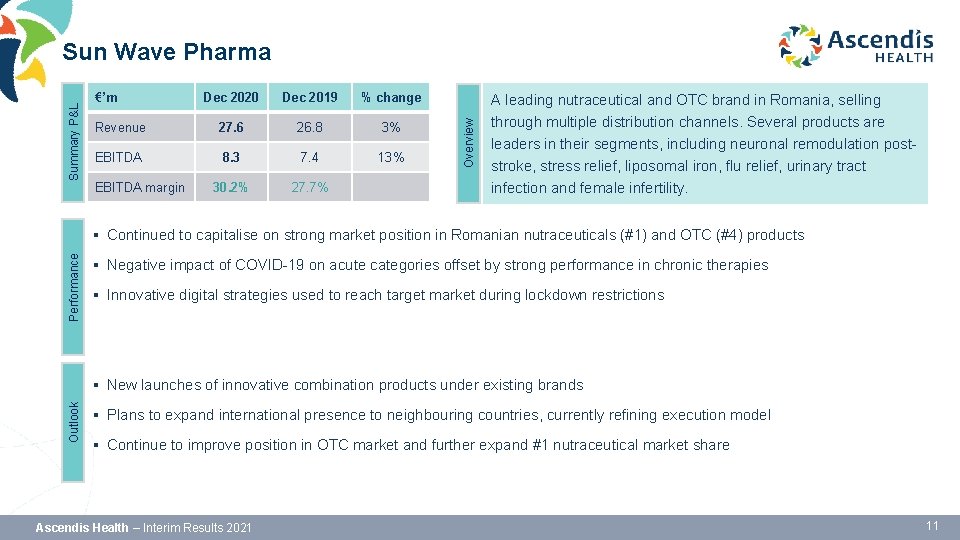 €’m Dec 2020 Dec 2019 % change Revenue 27. 6 26. 8 3% EBITDA