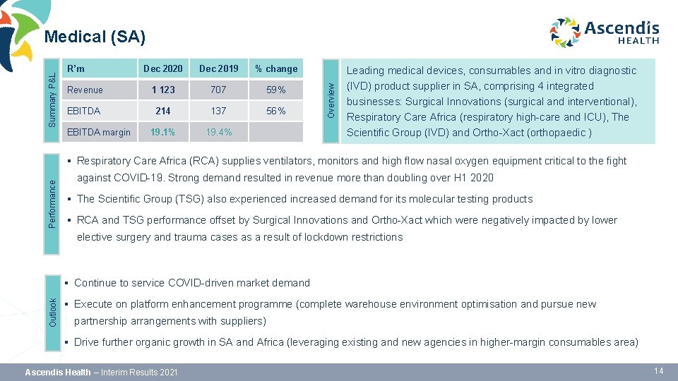 R’m Dec 2020 Dec 2019 % change Revenue 1 123 707 59% EBITDA 214