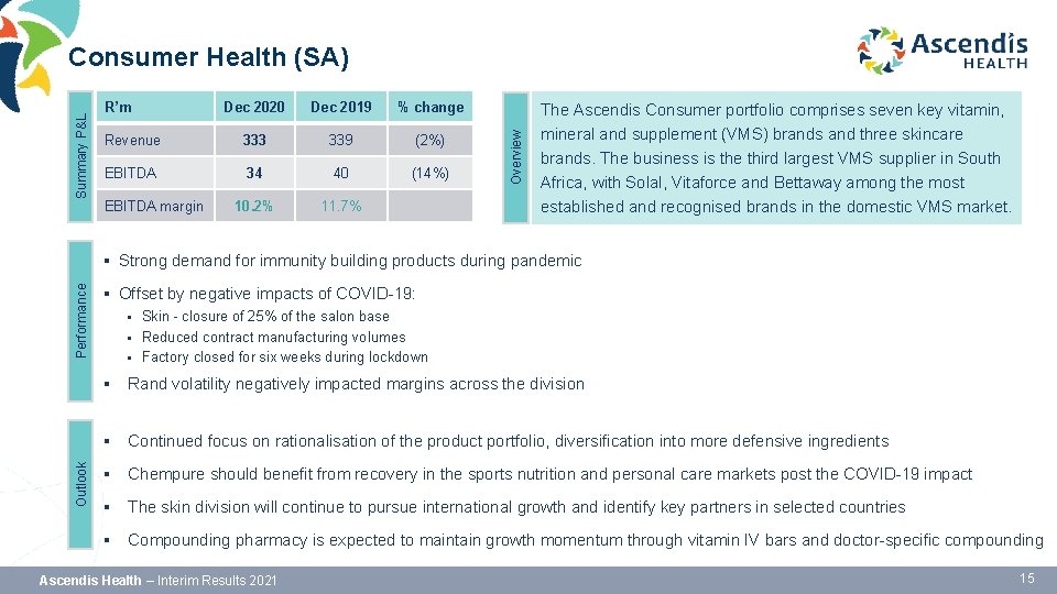 R’m Dec 2020 Dec 2019 % change Revenue 333 339 (2%) EBITDA 34 40