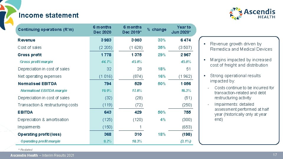 Income statement 6 months Dec 2020 6 months Dec 2019* % change Year to