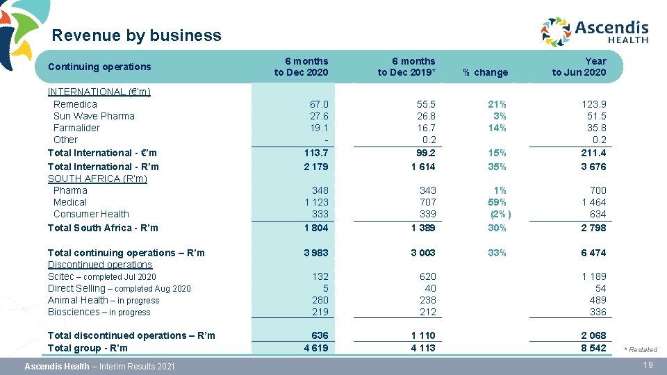 Revenue by business 6 months to Dec 2020 6 months to Dec 2019* 67.