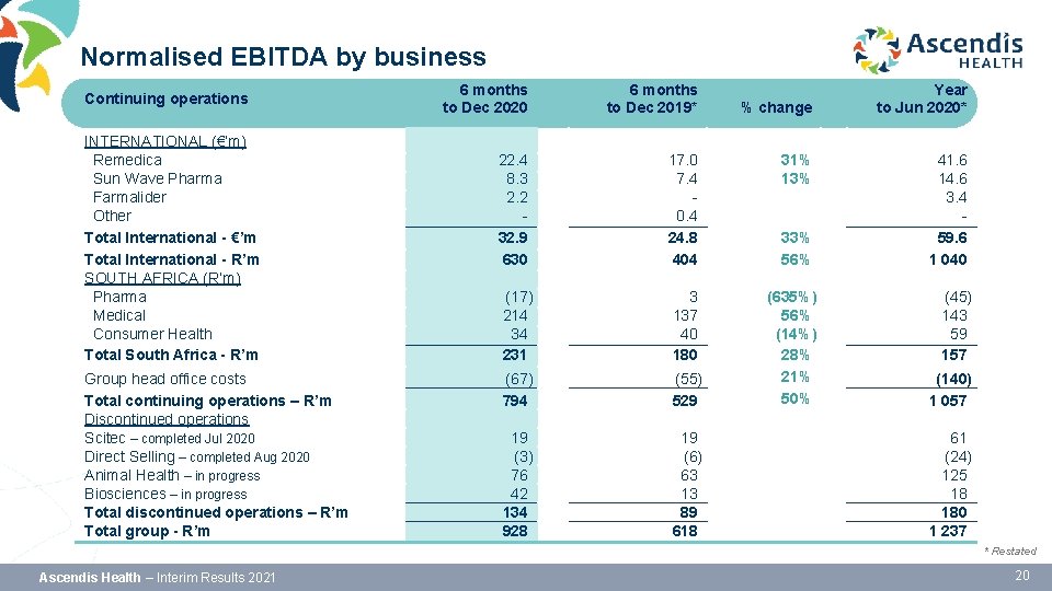 Normalised EBITDA by business Continuing operations INTERNATIONAL (€’m) Remedica Sun Wave Pharma Farmalider Other