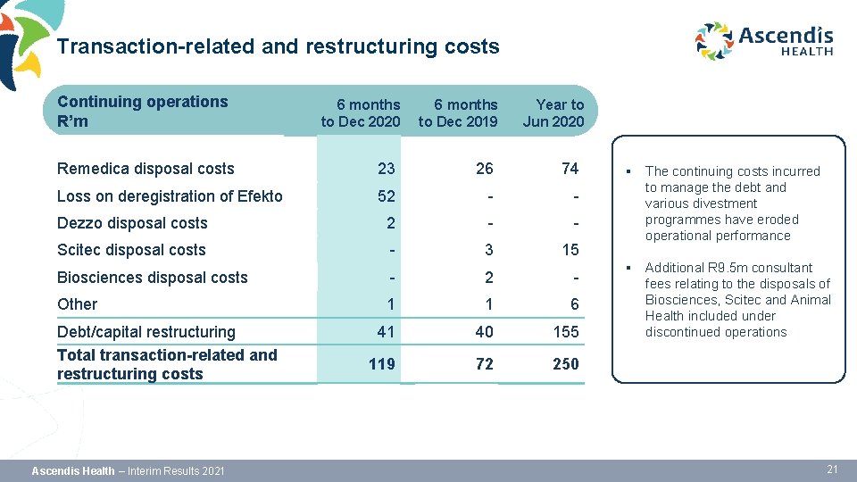 Transaction-related and restructuring costs Continuing operations R’m 6 months to Dec 2020 6 months