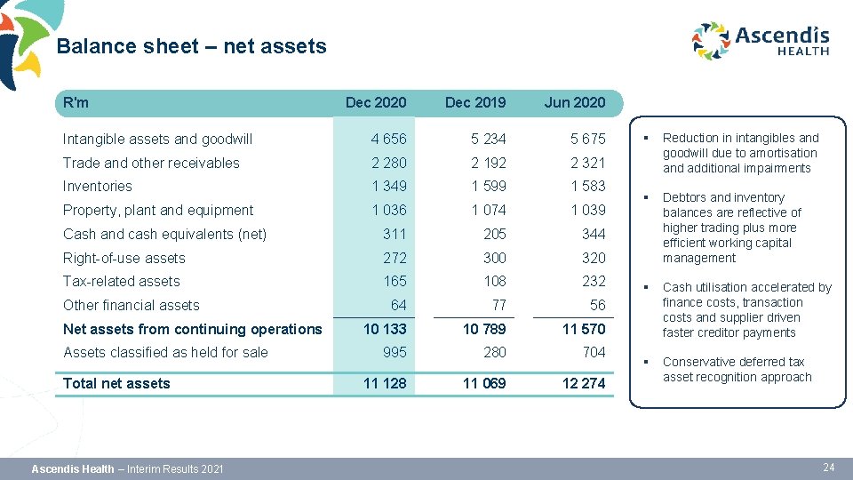 Balance sheet – net assets R'm Dec 2020 Dec 2019 Jun 2020 Intangible assets