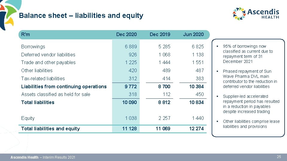 Balance sheet – liabilities and equity R'm Dec 2020 Dec 2019 Jun 2020 6