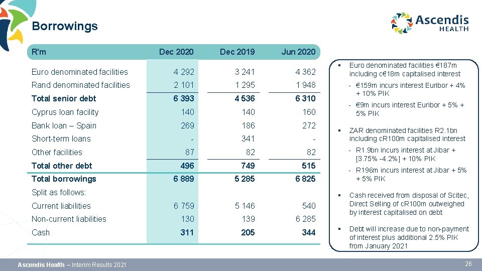 Borrowings R'm Dec 2020 Dec 2019 Jun 2020 Euro denominated facilities 4 292 3