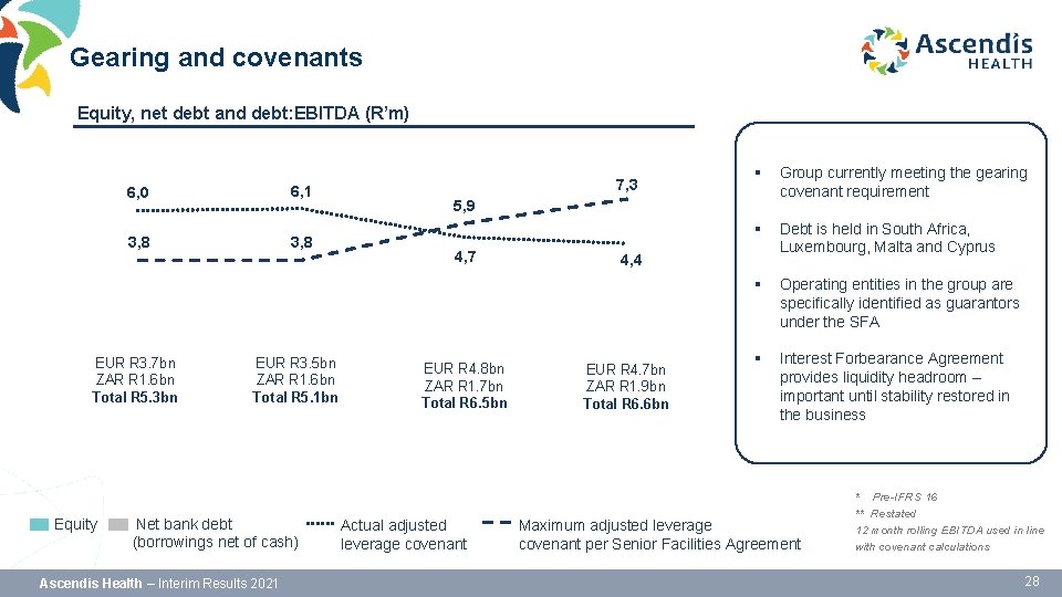 Gearing and covenants Equity, net debt and debt: EBITDA (R’m) 6, 1 6, 0