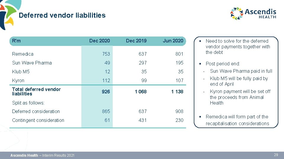 Deferred vendor liabilities R'm Dec 2020 Dec 2019 Jun 2020 753 637 801 §