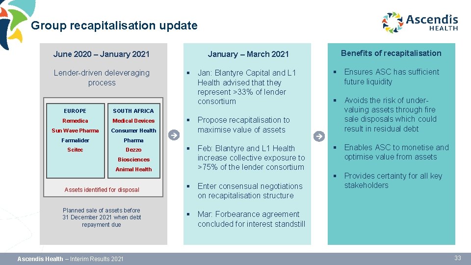 Group recapitalisation update June 2020 – January 2021 Lender-driven deleveraging process EUROPE SOUTH AFRICA