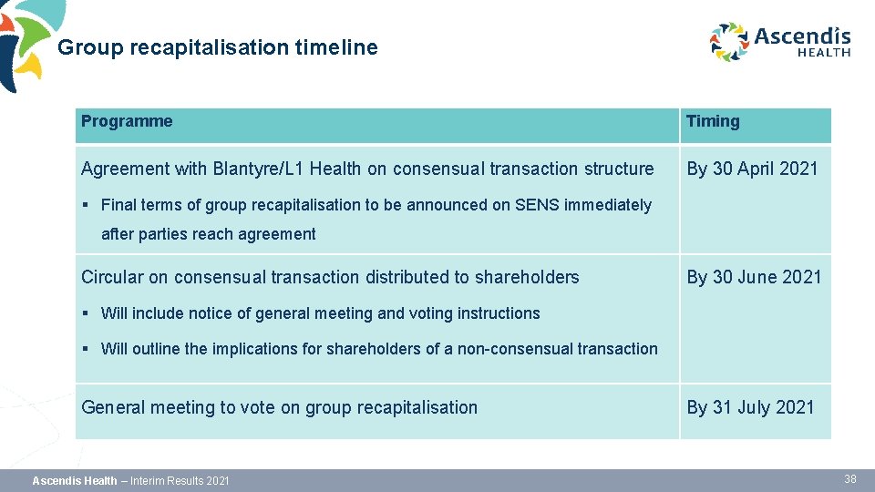 Group recapitalisation timeline Programme Timing Agreement with Blantyre/L 1 Health on consensual transaction structure