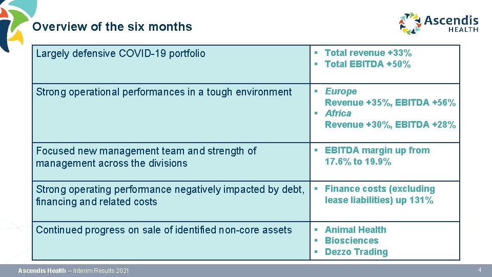 Overview of the six months Largely defensive COVID-19 portfolio § Total revenue +33% §