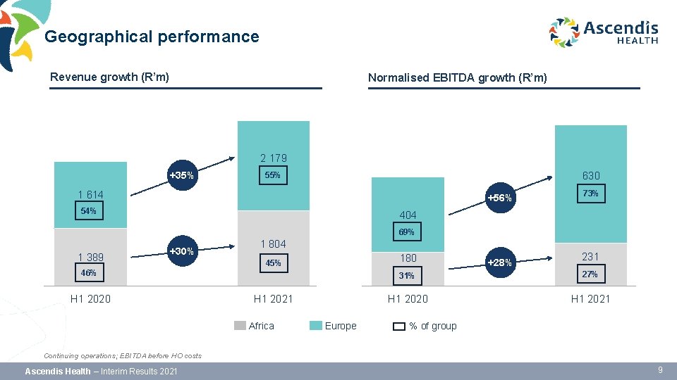 Geographical performance Revenue growth (R’m) Normalised EBITDA growth (R’m) 2 179 +35% 630 55%