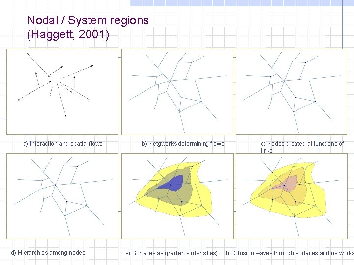 Nodal / System regions (Haggett, 2001) a) Interaction and spatial flows d) Hierarchies among