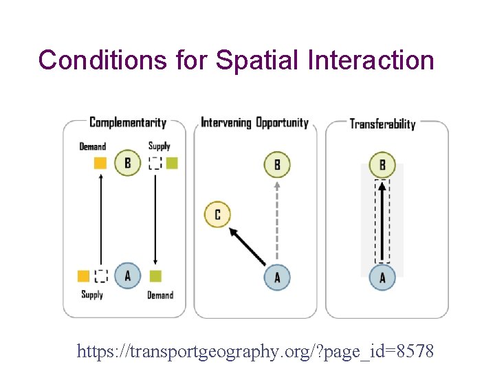 Conditions for Spatial Interaction https: //transportgeography. org/? page_id=8578 