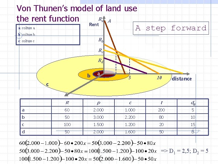 Von Thunen’s model of land use R A the rent function Rent a: colture