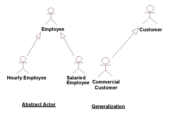 Employee Hourly Employee Abstract Actor Customer Salaried Employee Commercial Customer Generalization 