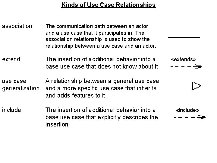 Kinds of Use Case Relationships association The communication path between an actor and a