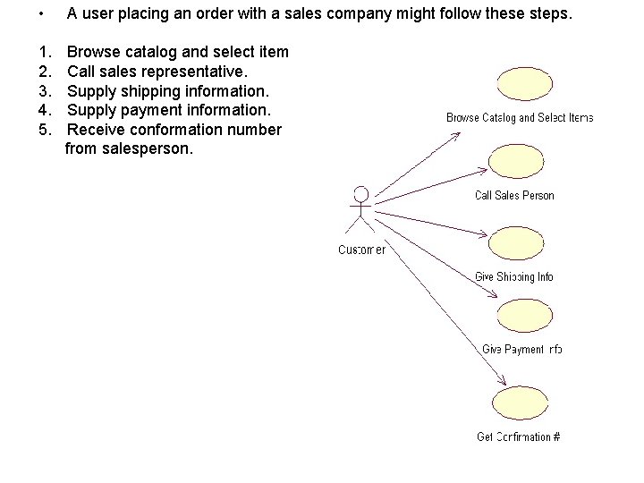  • A user placing an order with a sales company might follow these