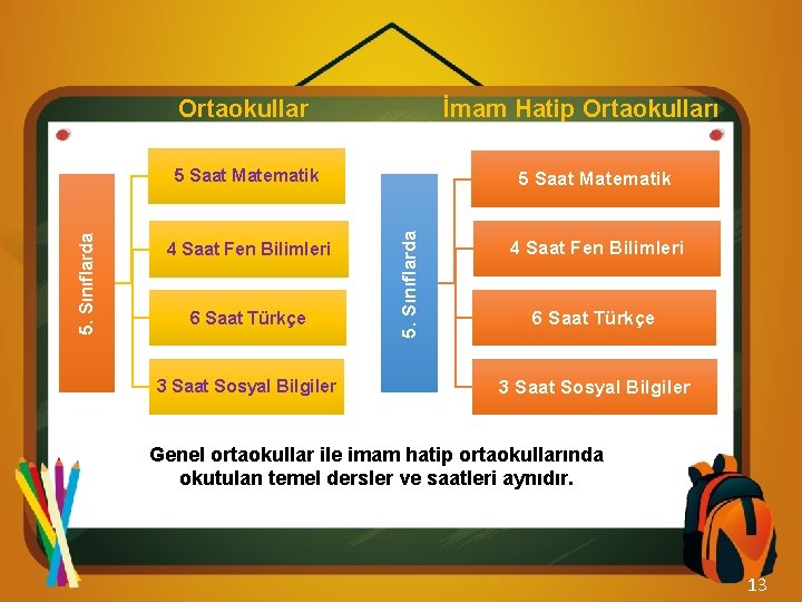 İmam Hatip Ortaokulları Ortaokullar 4 Saat Fen Bilimleri 6 Saat Türkçe 3 Saat Sosyal