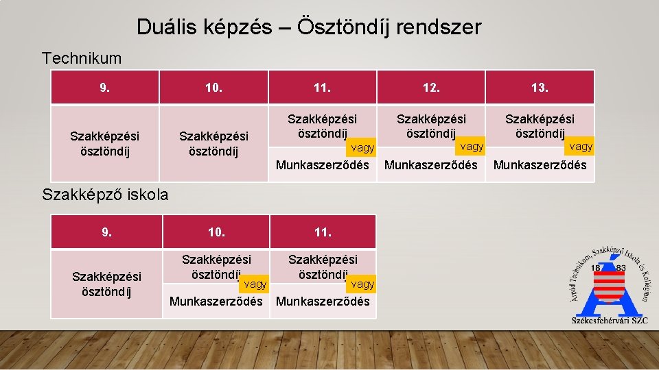 Duális képzés – Ösztöndíj rendszer Technikum 9. Szakképzési ösztöndíj 10. Szakképzési ösztöndíj 11. 12.