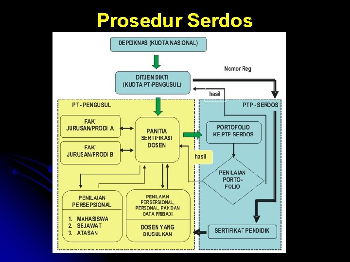 Prosedur Serdos tim sertifikasi dosen nasional 