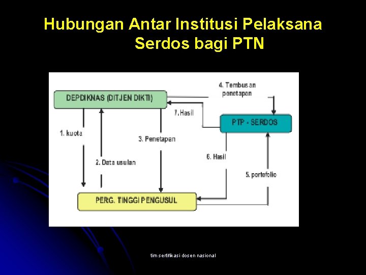 Hubungan Antar Institusi Pelaksana Serdos bagi PTN tim sertifikasi dosen nasional 