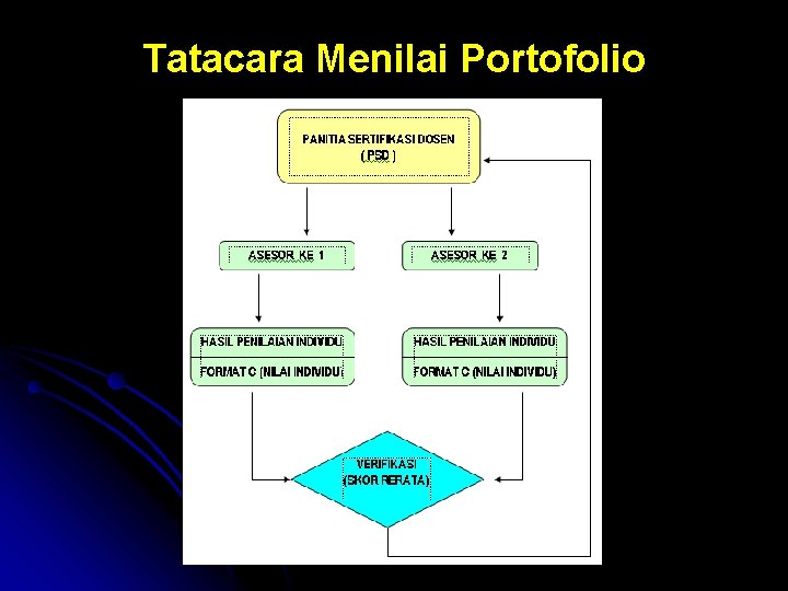 Tatacara Menilai Portofolio tim sertifikasi dosen nasional 