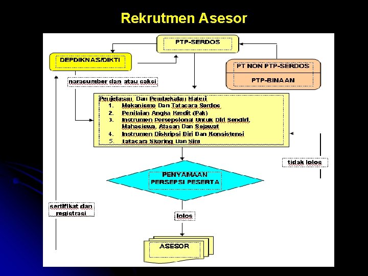 Rekrutmen Asesor tim sertifikasi dosen nasional 