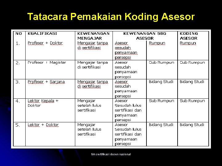 Tatacara Pemakaian Koding Asesor tim sertifikasi dosen nasional 