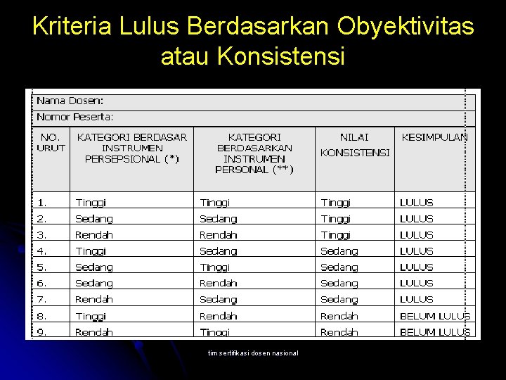 Kriteria Lulus Berdasarkan Obyektivitas atau Konsistensi tim sertifikasi dosen nasional 