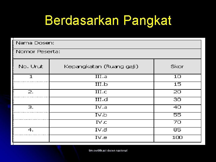 Berdasarkan Pangkat tim sertifikasi dosen nasional 