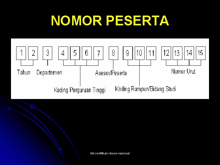 NOMOR PESERTA tim sertifikasi dosen nasional 