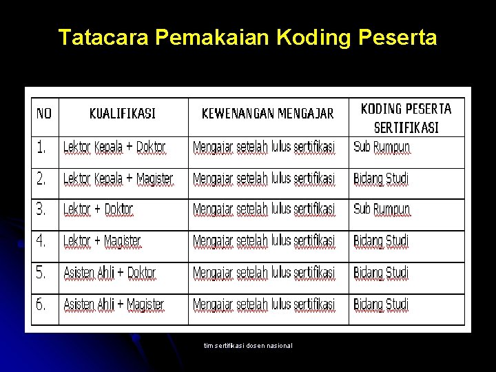 Tatacara Pemakaian Koding Peserta tim sertifikasi dosen nasional 