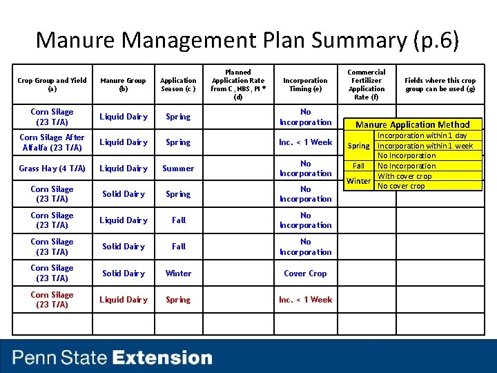 Manure Management Plan Summary (p. 6) Planned Application Rate from C, NBS, PI *