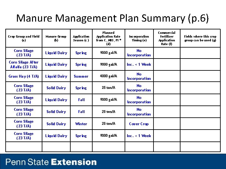 Manure Management Plan Summary (p. 6) Crop Group and Yield (a) Manure Group (b)