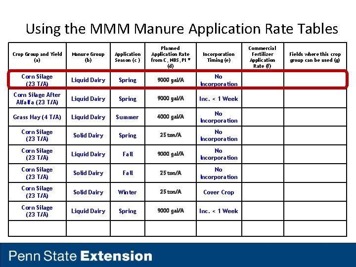 Using the MMM Manure Application Rate Tables Crop Group and Yield (a) Manure Group