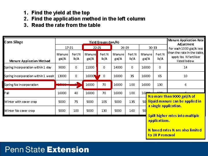 1. Find the yield at the top 2. Find the application method in the