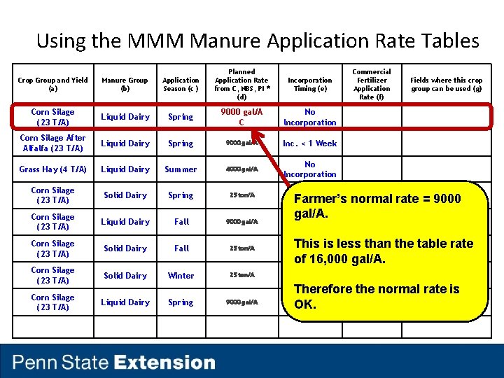 Using the MMM Manure Application Rate Tables Crop Group and Yield (a) Manure Group